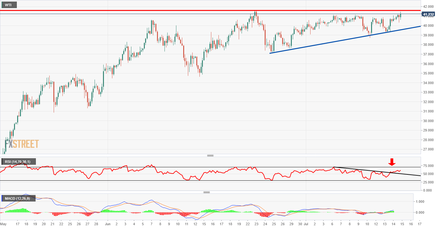 WTI Technical Analysis